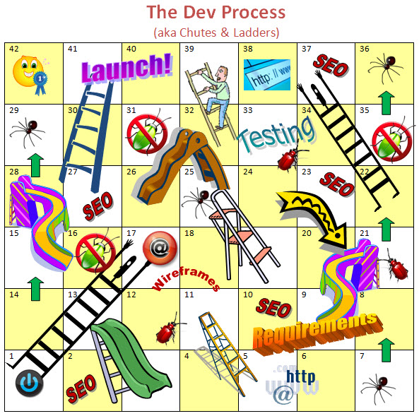 The development Process